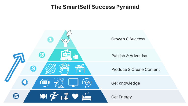 Read more about the article The SmartSelf Success Pyramid – 5 Essential Steps for Your Content Creator Business