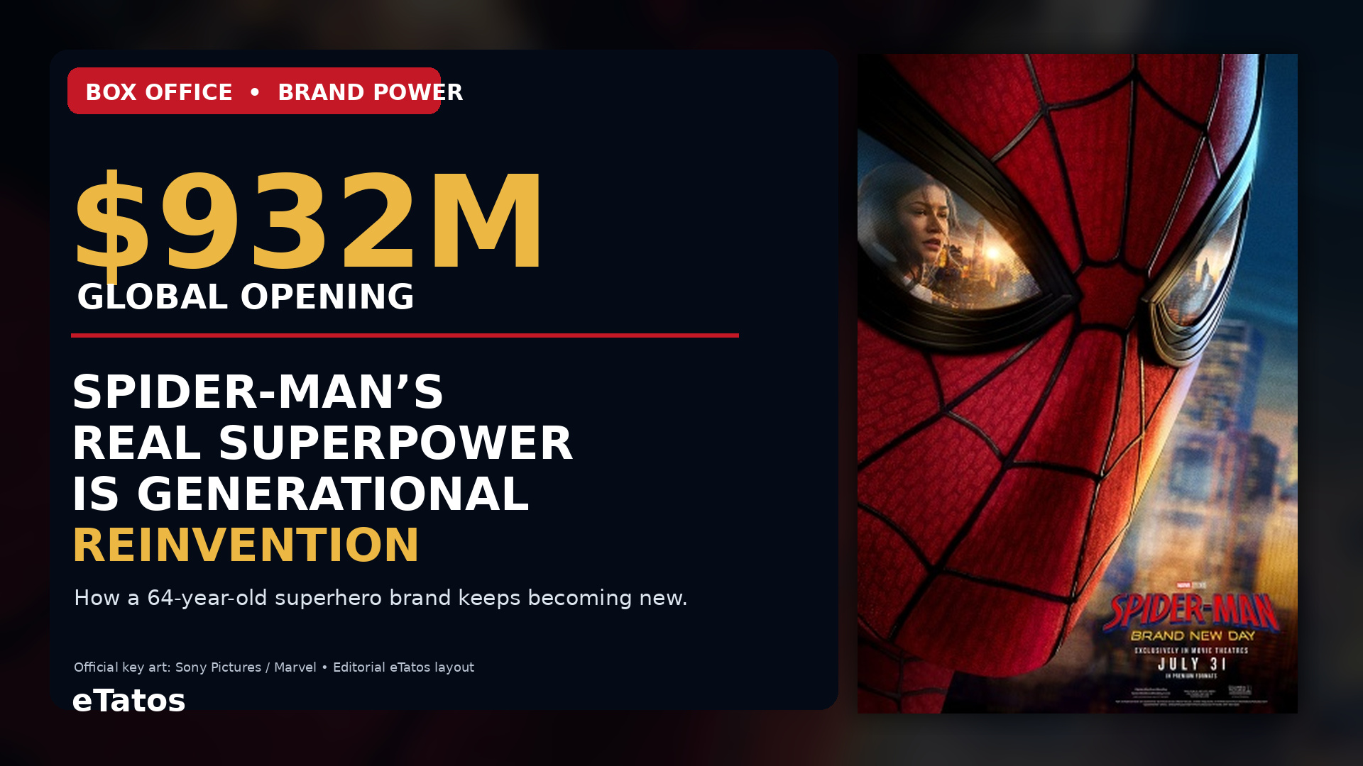 You are currently viewing Spider-Man Just Opened to $932 Million. His Real Superpower Is Generational Reinvention
