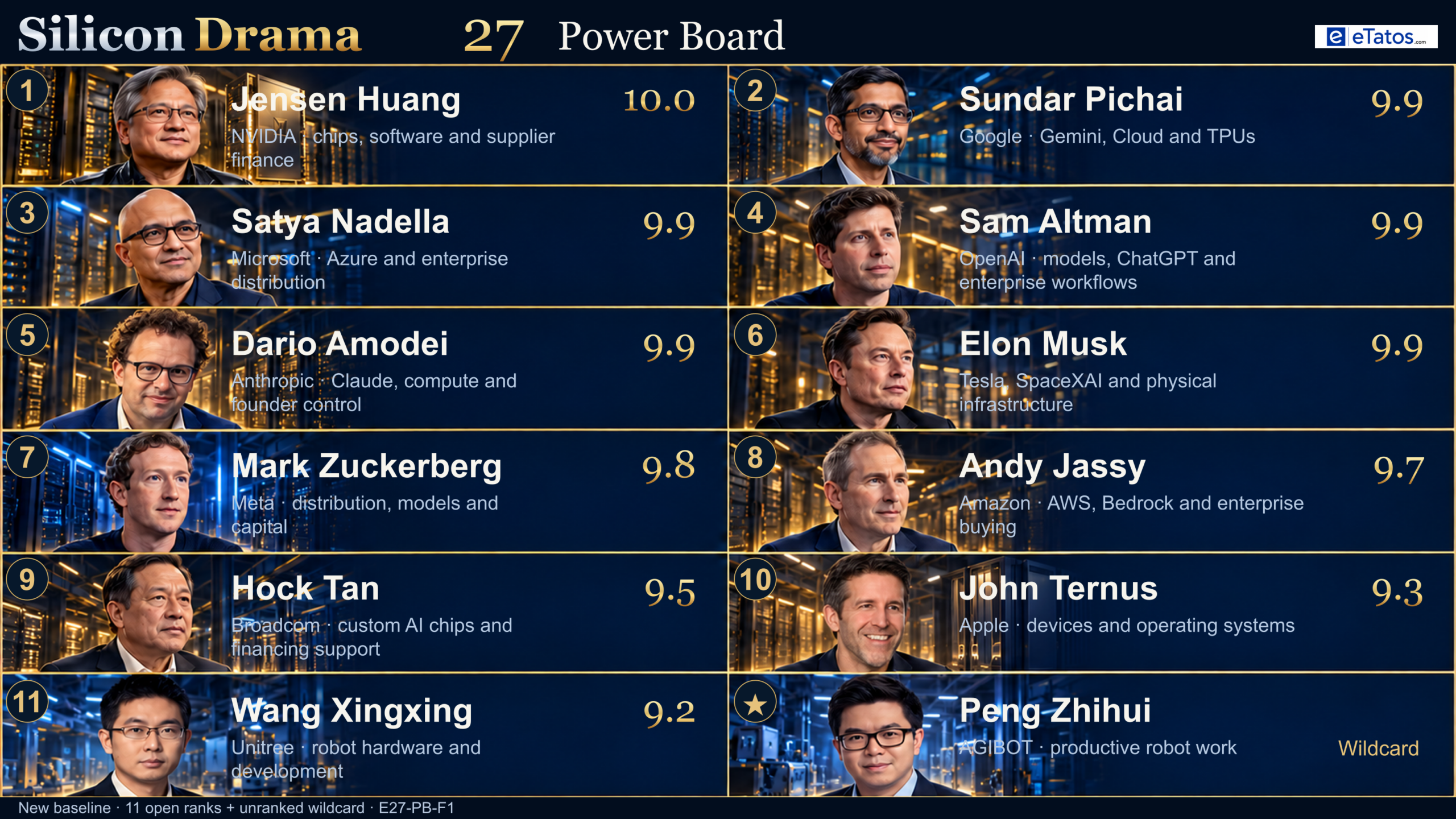 Eleven ranked people and a separate unranked wildcard on the Episode 27 Power Board